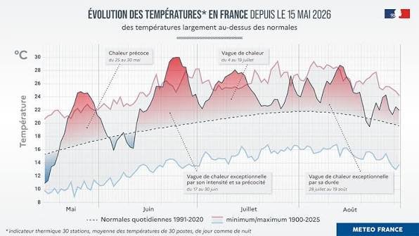 Climat : l’été 2026 donne un aperçu d’une France à +4 °C